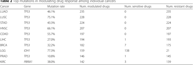 Figure 4 for Predicting drug response of tumors from integrated genomic profiles by deep neural networks