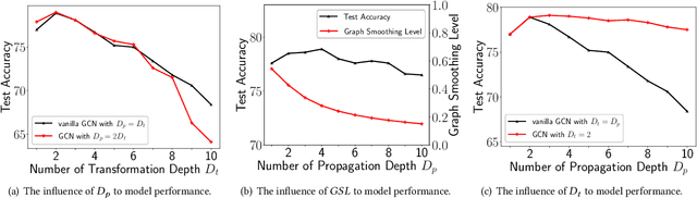 Figure 3 for Evaluating Deep Graph Neural Networks