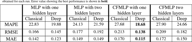 Figure 2 for Australia's long-term electricity demand forecasting using deep neural networks