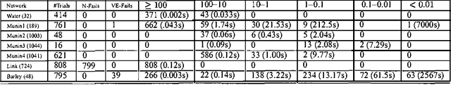 Figure 1 for Value Elimination: Bayesian Inference via Backtracking Search