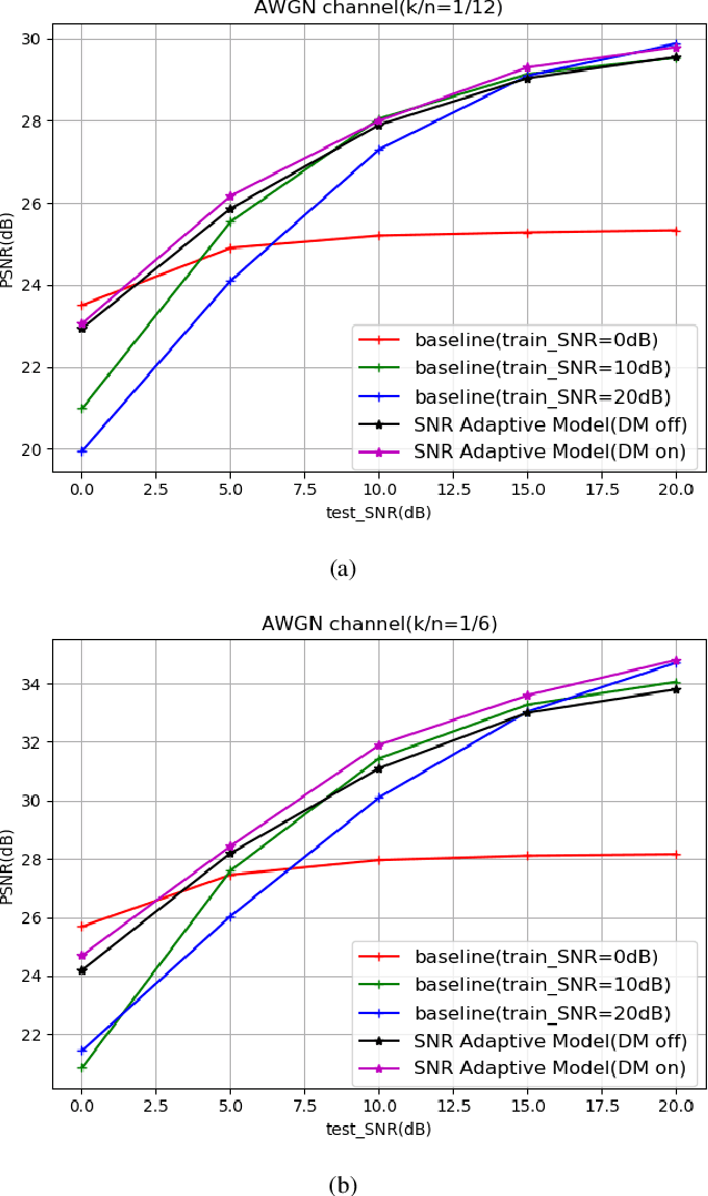 Figure 3 for SNR-adaptive deep joint source-channel coding for wireless image transmission