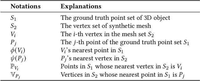 Figure 2 for CD$^2$: Fine-grained 3D Mesh Reconstruction with Twice Chamfer Distance