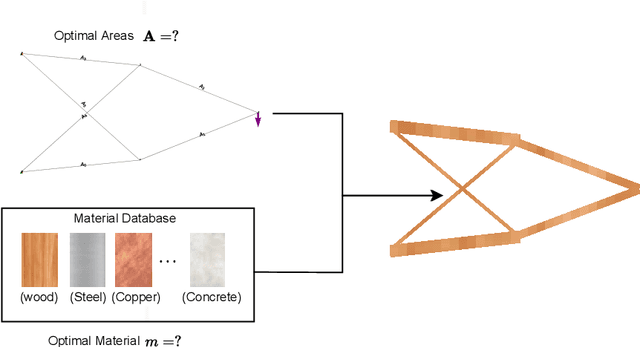 Figure 1 for Integrating Material Selection with Design Optimization via Neural Networks