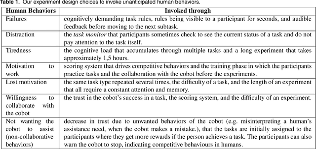 Figure 2 for FABRIC: A Framework for the Design and Evaluation of Collaborative Robots with Extended Human Adaptation