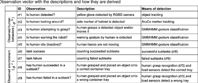 Figure 4 for FABRIC: A Framework for the Design and Evaluation of Collaborative Robots with Extended Human Adaptation