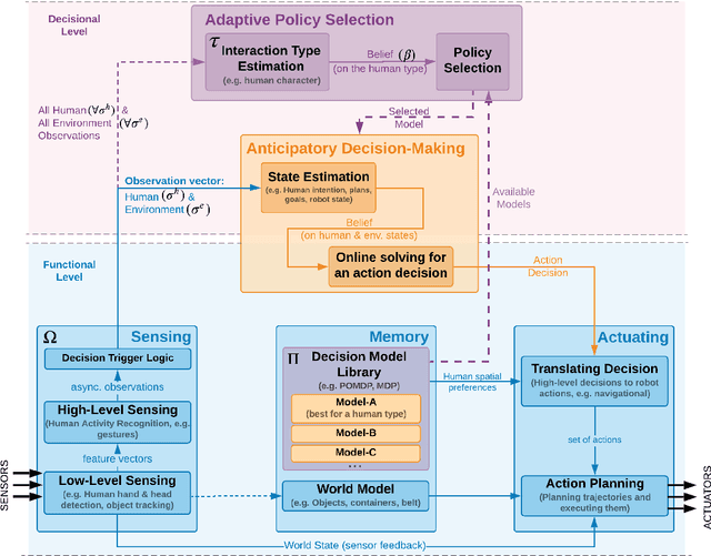 Figure 1 for FABRIC: A Framework for the Design and Evaluation of Collaborative Robots with Extended Human Adaptation