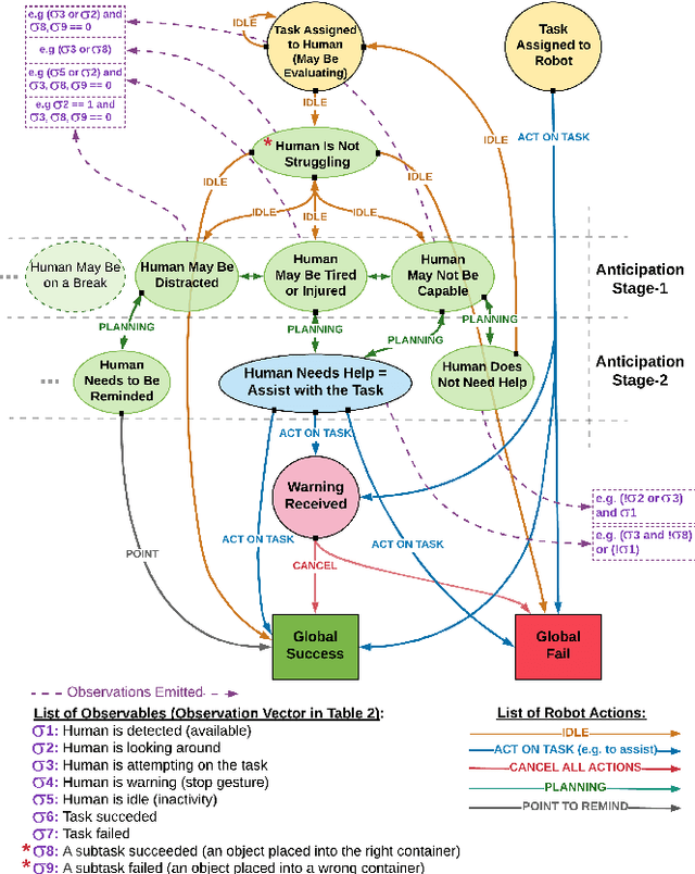 Figure 3 for FABRIC: A Framework for the Design and Evaluation of Collaborative Robots with Extended Human Adaptation