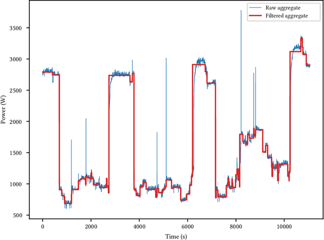 Figure 1 for Exploring Bayesian Surprise to Prevent Overfitting and to Predict Model Performance in Non-Intrusive Load Monitoring