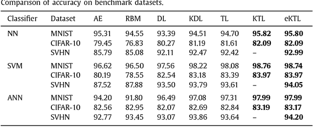 Figure 2 for Kernel Transform Learning