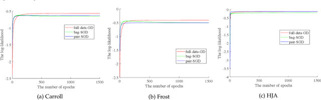 Figure 4 for Active Learning in Incomplete Label Multiple Instance Multiple Label Learning