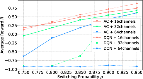 Figure 1 for Actor-Critic Deep Reinforcement Learning for Dynamic Multichannel Access