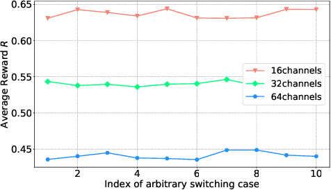 Figure 3 for Actor-Critic Deep Reinforcement Learning for Dynamic Multichannel Access