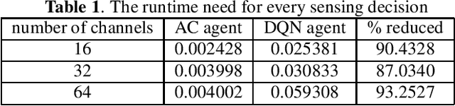 Figure 2 for Actor-Critic Deep Reinforcement Learning for Dynamic Multichannel Access