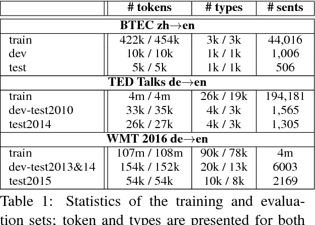 Figure 1 for Towards Decoding as Continuous Optimization in Neural Machine Translation
