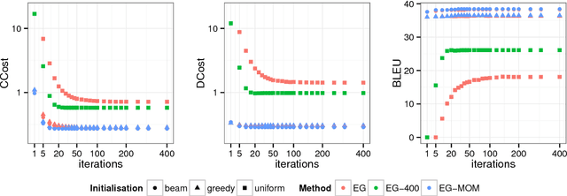 Figure 2 for Towards Decoding as Continuous Optimization in Neural Machine Translation