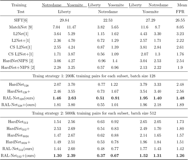 Figure 2 for Robust Angular Local Descriptor Learning