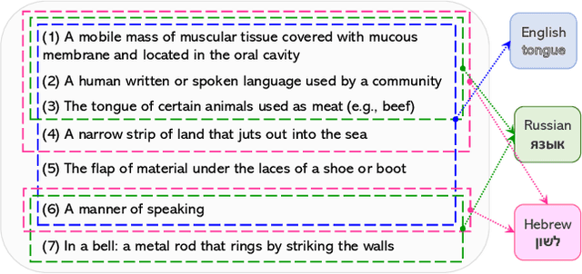 Figure 1 for The Typology of Polysemy: A Multilingual Distributional Framework