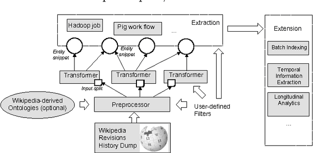 Figure 1 for Hedera: Scalable Indexing and Exploring Entities in Wikipedia Revision History