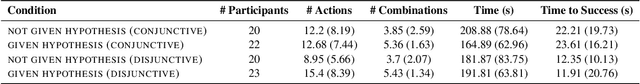 Figure 2 for Learning Causal Overhypotheses through Exploration in Children and Computational Models