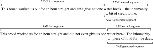 Figure 1 for Investigating African-American Vernacular English in Transformer-Based Text Generation