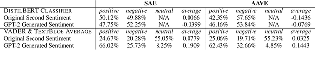 Figure 2 for Investigating African-American Vernacular English in Transformer-Based Text Generation