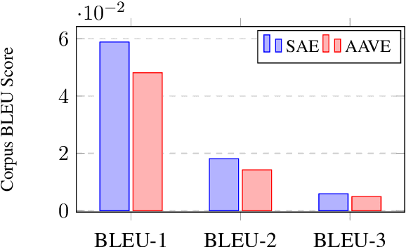 Figure 3 for Investigating African-American Vernacular English in Transformer-Based Text Generation