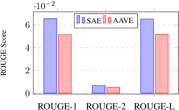 Figure 4 for Investigating African-American Vernacular English in Transformer-Based Text Generation