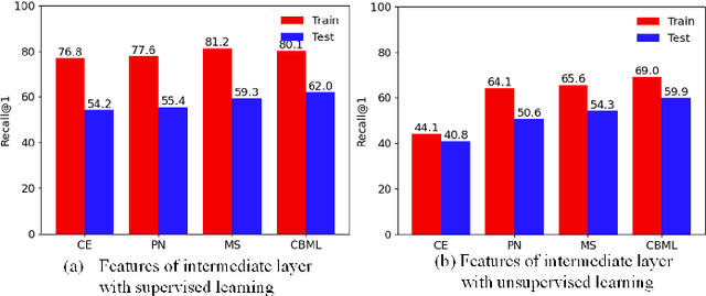 Figure 3 for Contrastive Bayesian Analysis for Deep Metric Learning