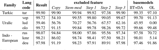 Figure 3 for A Three Step Training Approach with Data Augmentation for Morphological Inflection