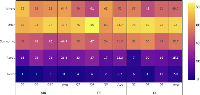 Figure 2 for Predicting Personas Using Mechanic Frequencies and Game State Traces