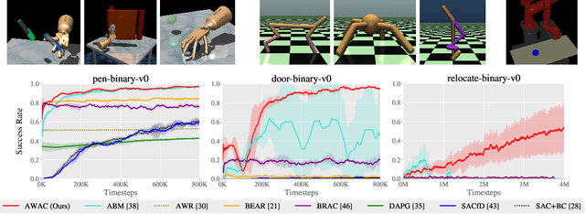 Figure 4 for Accelerating Online Reinforcement Learning with Offline Datasets