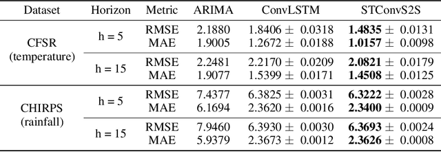Figure 4 for STConvS2S: Spatiotemporal Convolutional Sequence to Sequence Network for Weather Forecasting