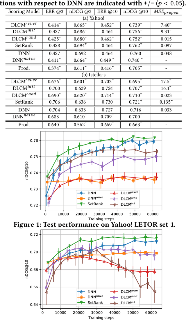 Figure 1 for Analysis of Multivariate Scoring Functions for Automatic Unbiased Learning to Rank