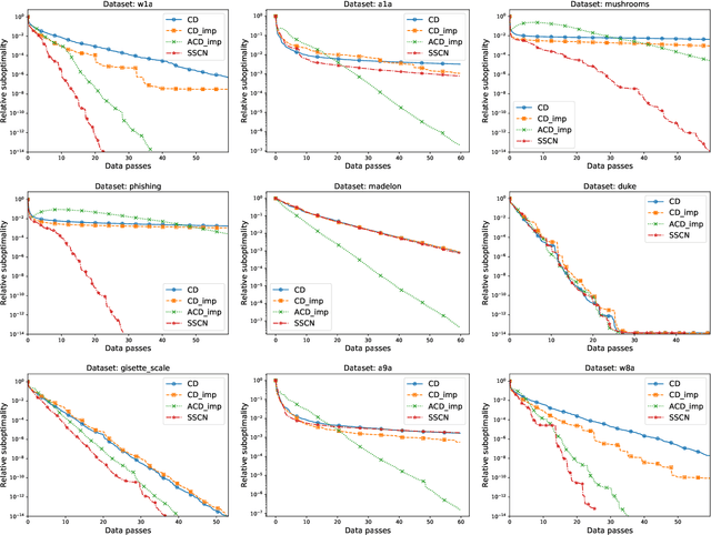 Figure 1 for Stochastic Subspace Cubic Newton Method