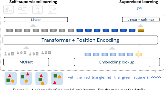 Figure 1 for Object-based attention for spatio-temporal reasoning: Outperforming neuro-symbolic models with flexible distributed architectures