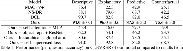 Figure 2 for Object-based attention for spatio-temporal reasoning: Outperforming neuro-symbolic models with flexible distributed architectures