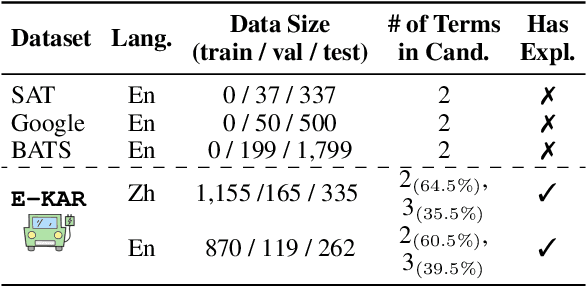Figure 2 for E-KAR: A Benchmark for Rationalizing Natural Language Analogical Reasoning