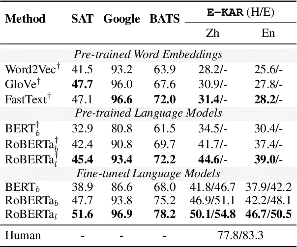 Figure 3 for E-KAR: A Benchmark for Rationalizing Natural Language Analogical Reasoning
