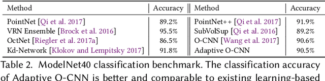 Figure 4 for Adaptive O-CNN: A Patch-based Deep Representation of 3D Shapes