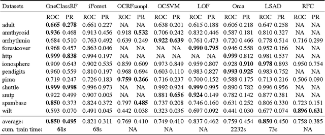 Figure 4 for One Class Splitting Criteria for Random Forests