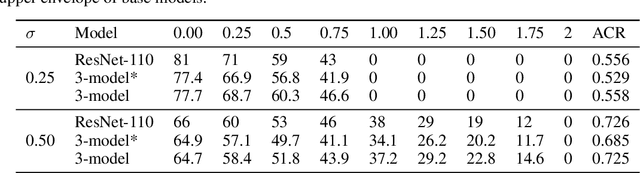 Figure 3 for Enhancing Certified Robustness of Smoothed Classifiers via Weighted Model Ensembling