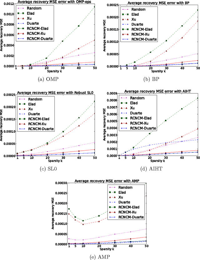 Figure 2 for Optimized projections for compressed sensing via rank-constrained nearest correlation matrix