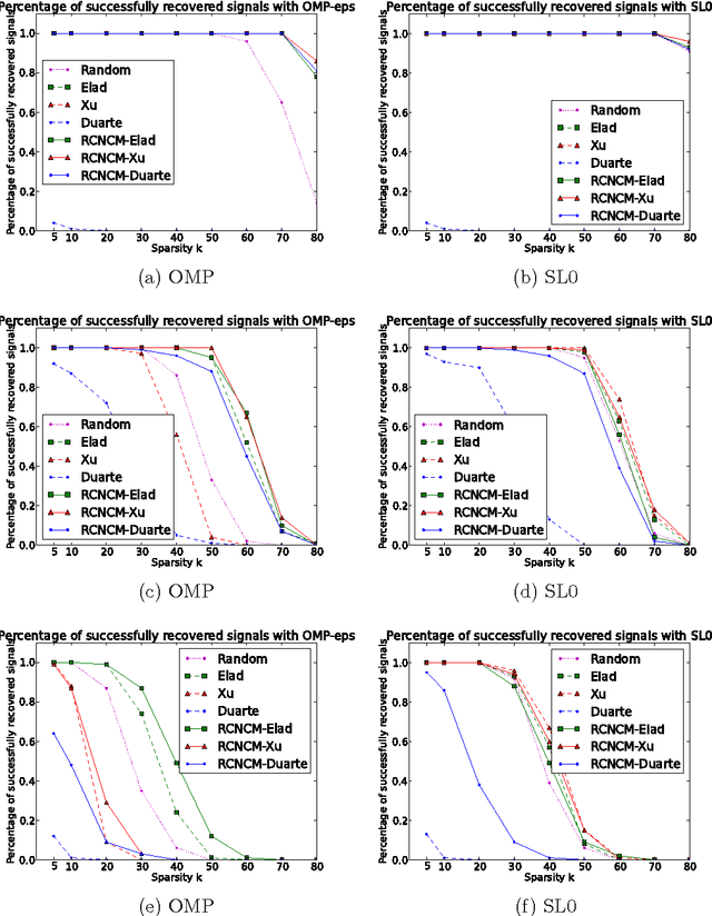 Figure 3 for Optimized projections for compressed sensing via rank-constrained nearest correlation matrix