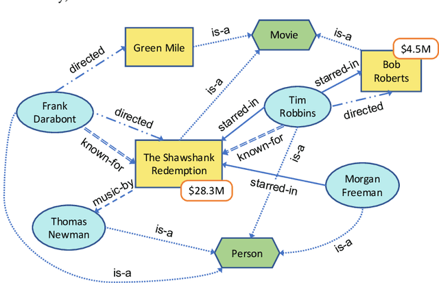 Figure 1 for Estimating Node Importance in Knowledge Graphs Using Graph Neural Networks