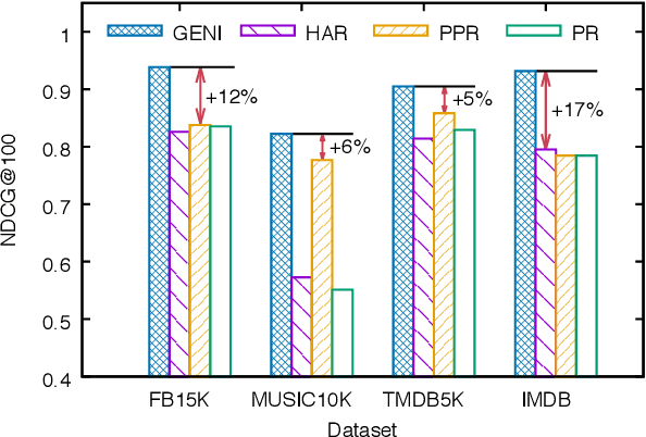 Figure 3 for Estimating Node Importance in Knowledge Graphs Using Graph Neural Networks