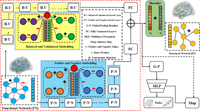 Figure 1 for Functional2Structural: Cross-Modality Brain Networks Representation Learning