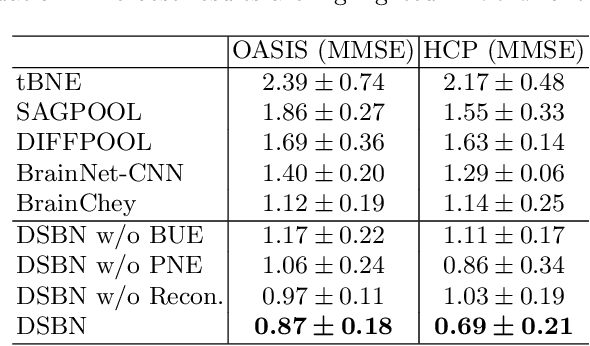 Figure 4 for Functional2Structural: Cross-Modality Brain Networks Representation Learning