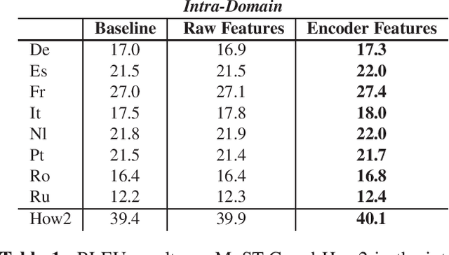 Figure 1 for Instance-Based Model Adaptation For Direct Speech Translation