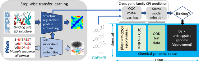 Figure 4 for Exploration of Dark Chemical Genomics Space via Portal Learning: Applied to Targeting the Undruggable Genome and COVID-19 Anti-Infective Polypharmacology