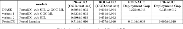 Figure 3 for Exploration of Dark Chemical Genomics Space via Portal Learning: Applied to Targeting the Undruggable Genome and COVID-19 Anti-Infective Polypharmacology